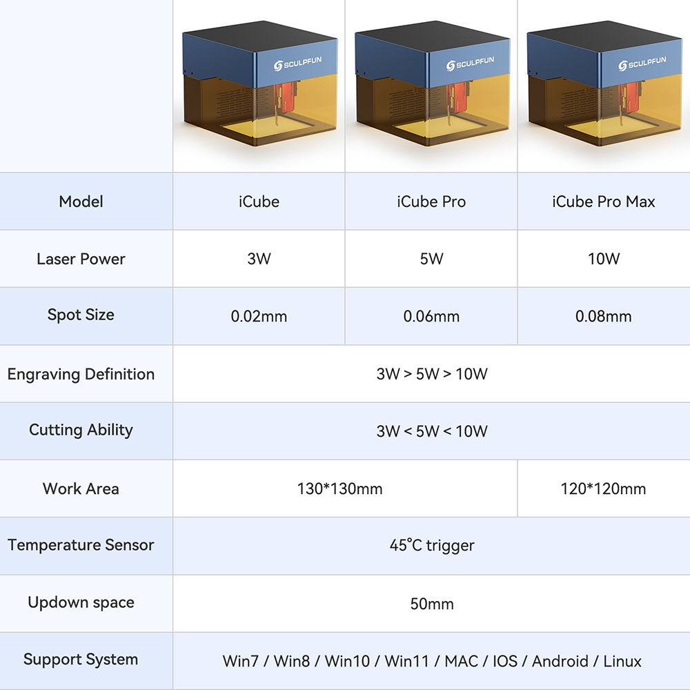 SCULPFUN iCube Pro 5W Laser Engraver, 0.06mm Laser Spot, 10000mm/min Engraving Speed, 32-bit Motherboard, Replaceable Lens, Smo