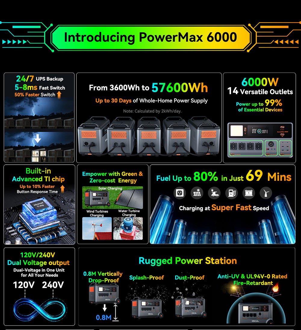 Oscal PowerMax6000 6000W Rugged Power Station  3600Wh to 57600Wh LiFePO4 Battery  14 Outlets  120V/240V Dual Voltage Output  35