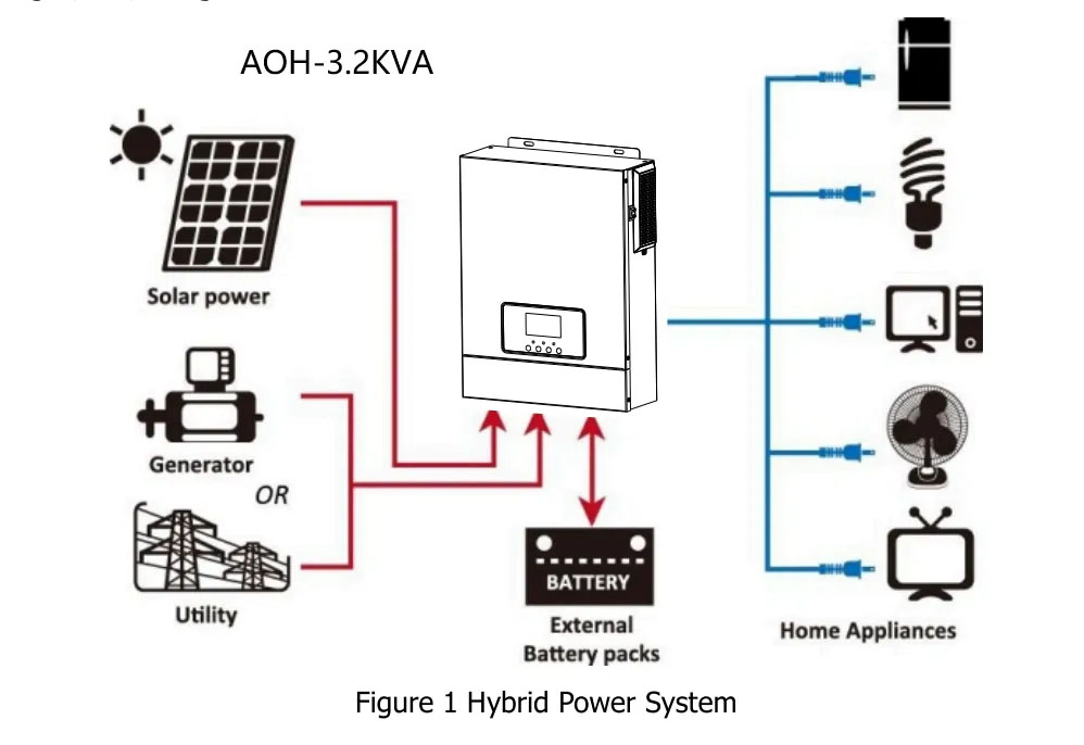 DAXTROMN POWER 3000W 3 2KVA Solar Inverter  Built-in 80A MPPT Solar Controller  24V 230VAC 50/60HZ Hybrid System  400VDC Input 