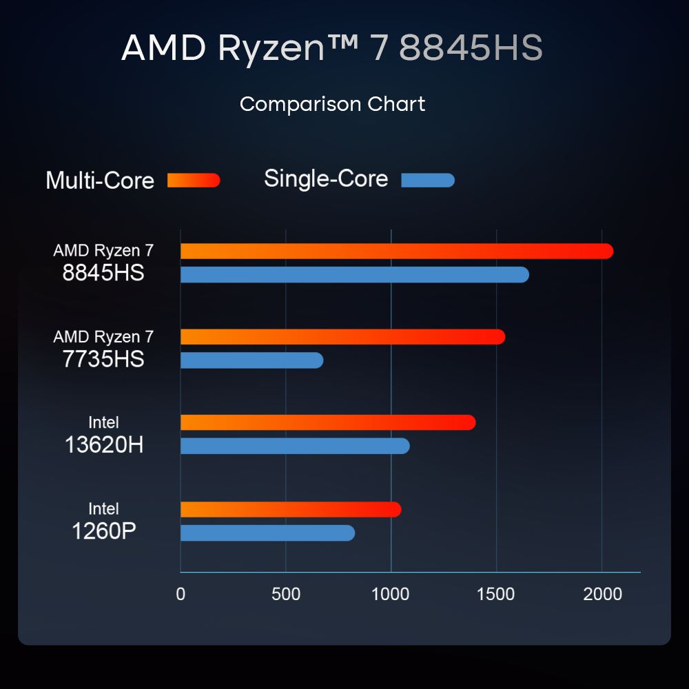 Ninkear A16 Pro Laptop  16'' 2560*1600 IPS Screen  120Hz Refresh Rate  AMD Ryzen 7 8845HS 8 Cores Max 5 10GHz  32GB DDR5 RAM 1T